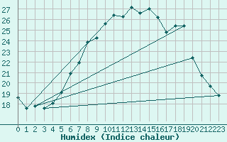 Courbe de l'humidex pour Doberlug-Kirchhain
