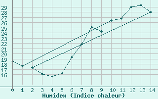 Courbe de l'humidex pour Decimomannu