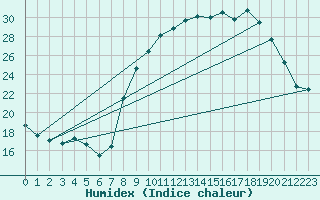 Courbe de l'humidex pour Grasque (13)