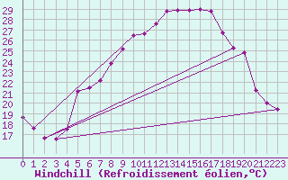 Courbe du refroidissement olien pour Groebming