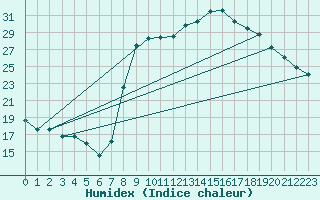 Courbe de l'humidex pour Les Martys (11)