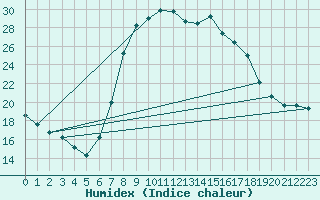 Courbe de l'humidex pour Weissenburg