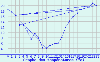 Courbe de tempratures pour Hughenden Agcm