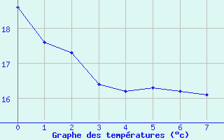 Courbe de tempratures pour Beauport CS, Que.