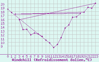 Courbe du refroidissement olien pour Lac La Biche, Alta.