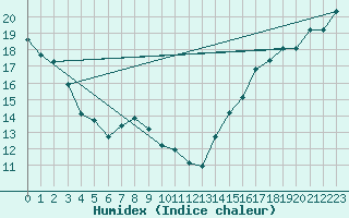 Courbe de l'humidex pour Lac La Biche, Alta.