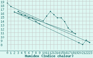 Courbe de l'humidex pour Marignane (13)