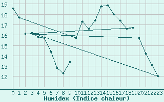 Courbe de l'humidex pour Courcouronnes (91)