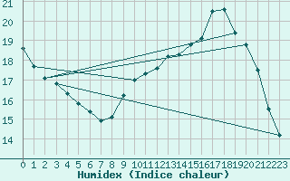 Courbe de l'humidex pour Istres (13)