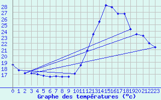 Courbe de tempratures pour Dax (40)