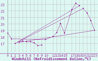 Courbe du refroidissement olien pour Florennes (Be)