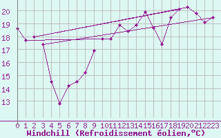 Courbe du refroidissement olien pour Hoernli