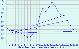 Courbe de tempratures pour Guidel (56)