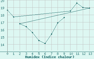 Courbe de l'humidex pour Lorient (56)