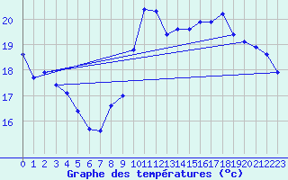 Courbe de tempratures pour Lagny-sur-Marne (77)