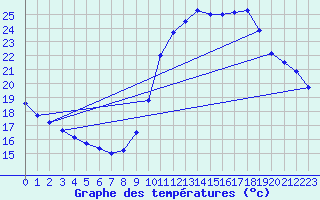 Courbe de tempratures pour Dunkerque (59)