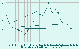 Courbe de l'humidex pour Baztan, Irurita