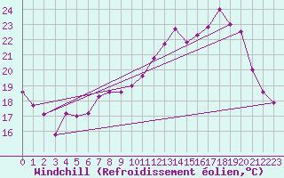 Courbe du refroidissement olien pour Pau (64)