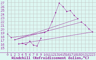 Courbe du refroidissement olien pour Cap Ferret (33)