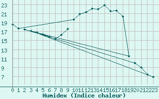 Courbe de l'humidex pour Luzinay (38)