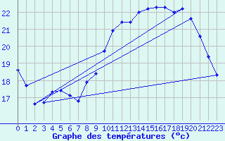 Courbe de tempratures pour Le Bourget (93)