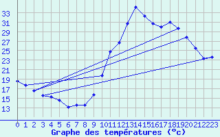 Courbe de tempratures pour Bagnres-de-Luchon (31)