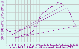 Courbe du refroidissement olien pour Thorigny (85)