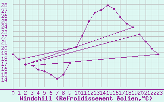 Courbe du refroidissement olien pour Bourges (18)