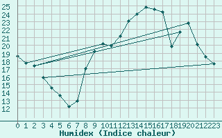 Courbe de l'humidex pour Auch (32)