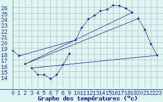 Courbe de tempratures pour Avord (18)