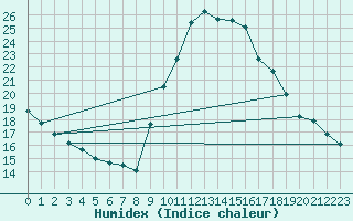 Courbe de l'humidex pour Gap-Sud (05)