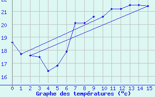 Courbe de tempratures pour Gela