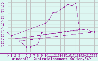 Courbe du refroidissement olien pour Saint-Michel-Mont-Mercure (85)