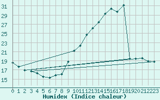 Courbe de l'humidex pour Saint-Michel-Mont-Mercure (85)