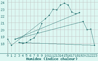 Courbe de l'humidex pour Rmering-ls-Puttelange (57)