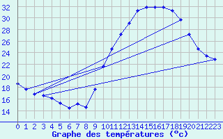 Courbe de tempratures pour Berson (33)