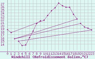 Courbe du refroidissement olien pour Weinbiet