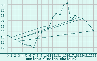 Courbe de l'humidex pour Metz (57)
