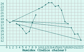 Courbe de l'humidex pour Mascara-Ghriss