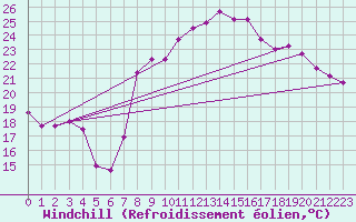 Courbe du refroidissement olien pour Solenzara - Base arienne (2B)