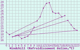Courbe du refroidissement olien pour Hohrod (68)