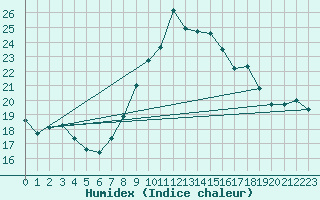 Courbe de l'humidex pour Cap Mele (It)