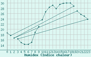 Courbe de l'humidex pour Angers-Beaucouz (49)