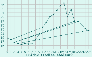 Courbe de l'humidex pour Dax (40)