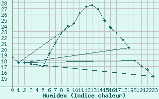 Courbe de l'humidex pour Goerlitz