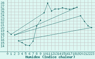 Courbe de l'humidex pour Istres (13)