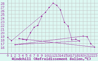 Courbe du refroidissement olien pour Chieming
