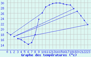 Courbe de tempratures pour Verngues - Hameau de Cazan (13)