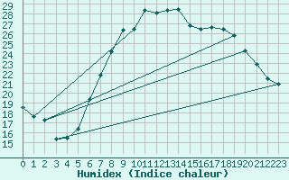 Courbe de l'humidex pour Wiesenburg