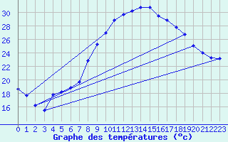 Courbe de tempratures pour Figari (2A)